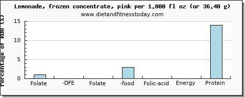 folate, dfe and nutritional content in folic acid in lemonade